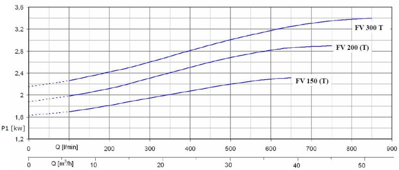 POMPE SUBMERSIBILE VORTEX FV - GRAFIC PUTERI